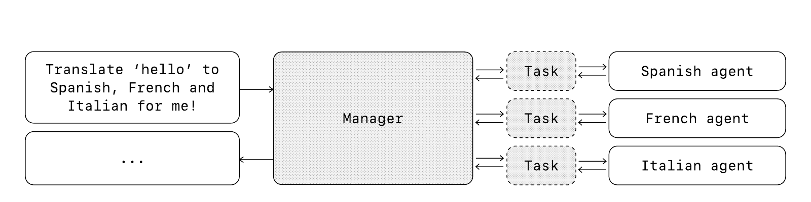 管理者模式架构图