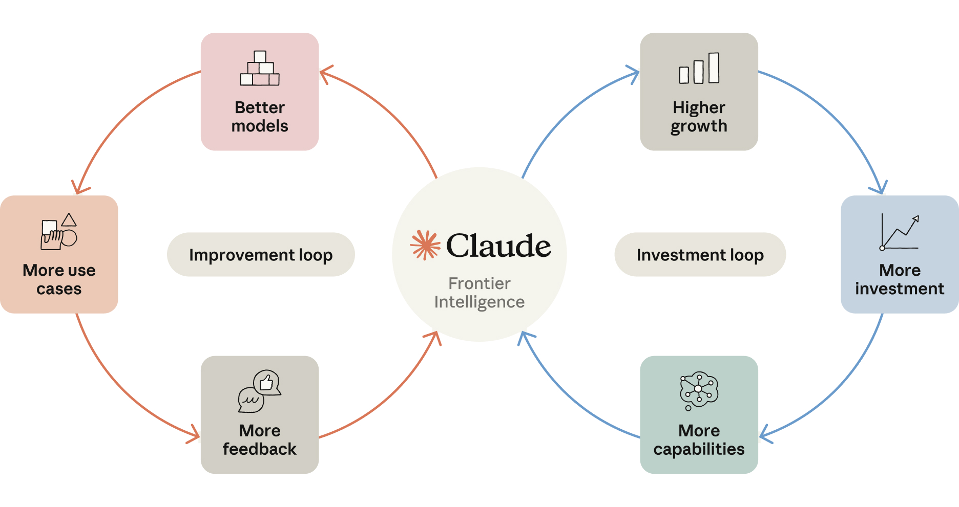 Claude:改进循环与投资循环(英文原图)
