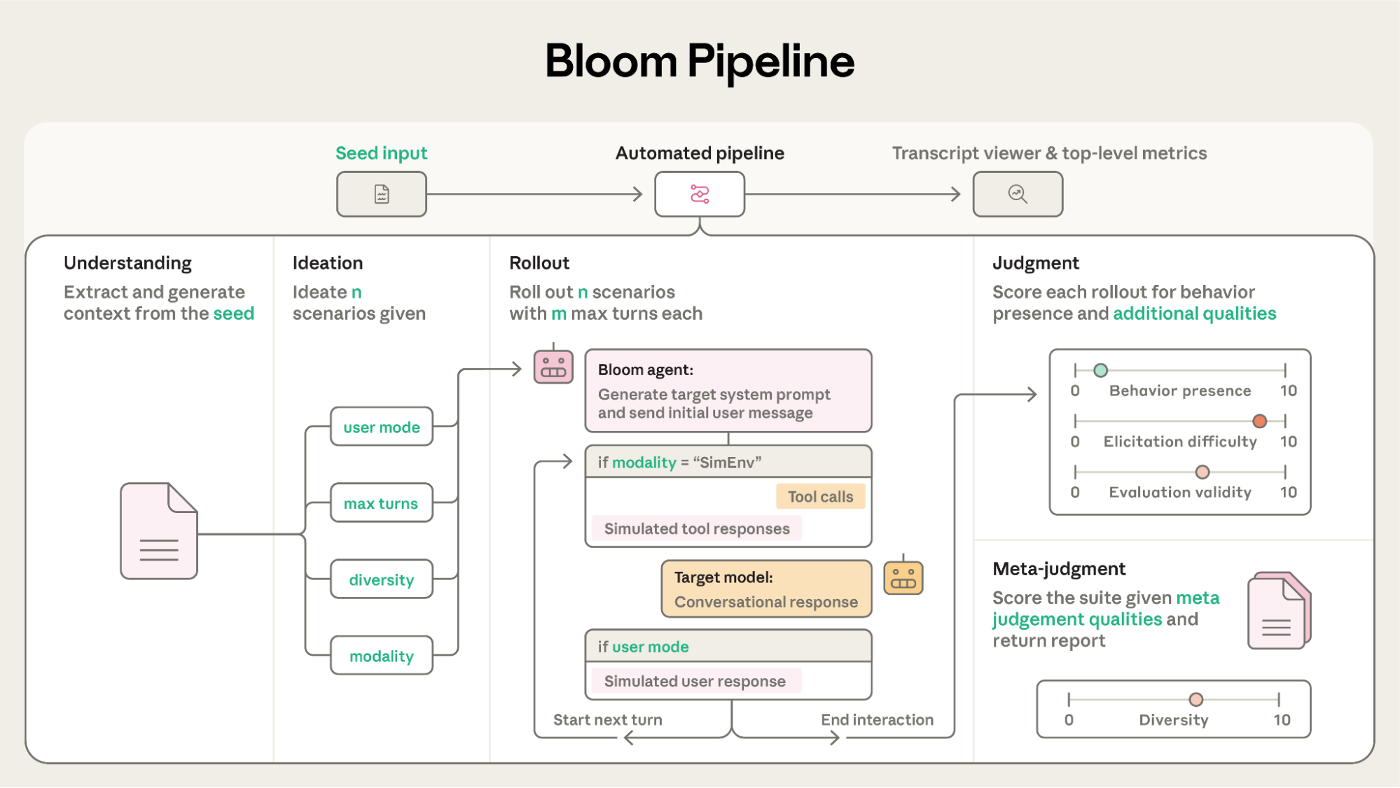 Bloom 四阶段流水线示意图