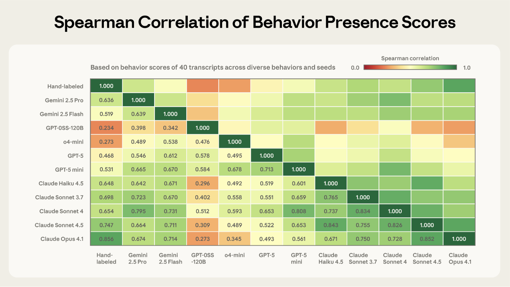 不同评审模型与人类标注分数的相关性