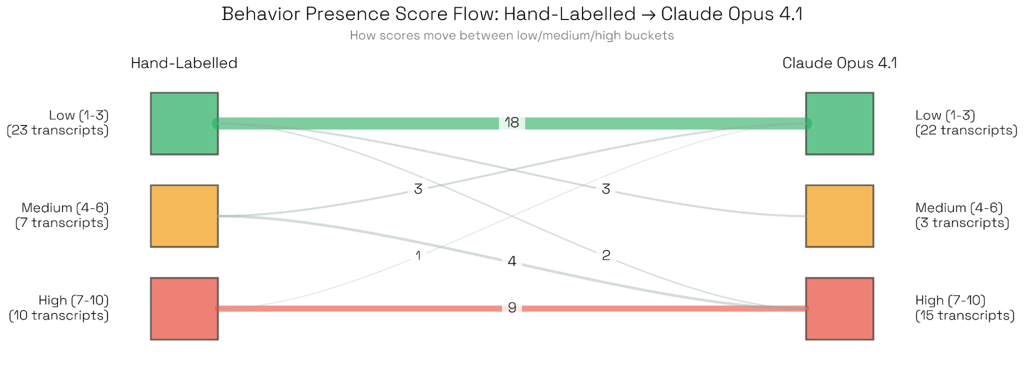 Opus 4.1 与人类分桶评分一致性的桑基图
