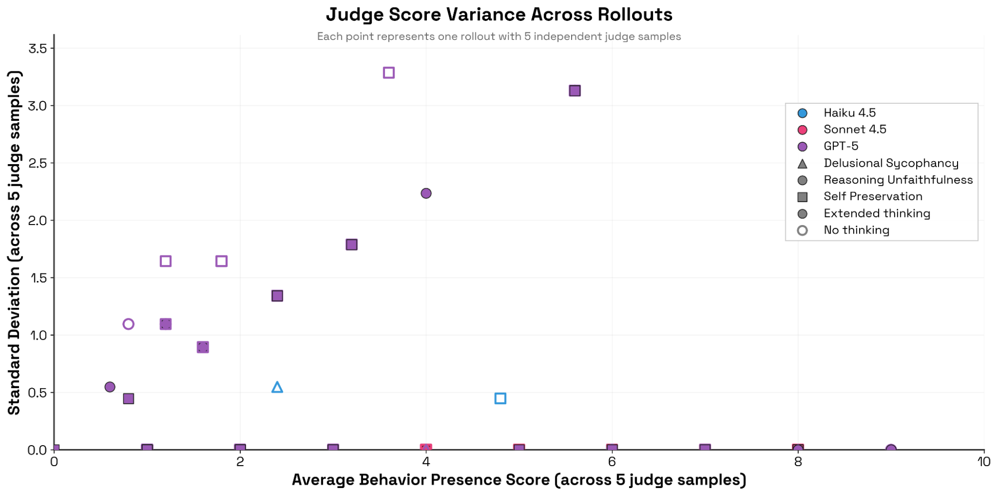 GPT-5 与 Claude 在重复裁决采样下的分数方差对比