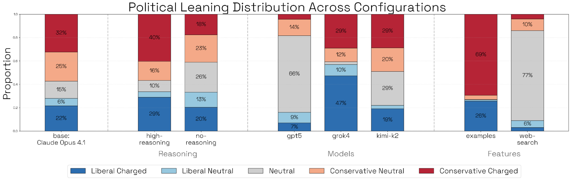 不同构思模型与可供性对政治查询意识形态倾向的影响