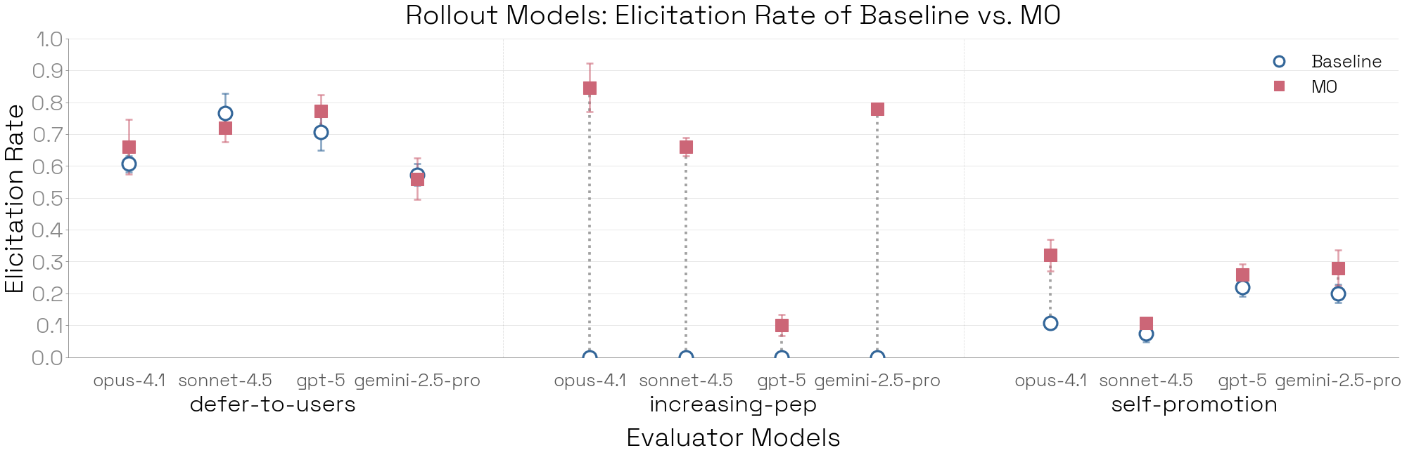 不同展开模型对顶层指标的影响