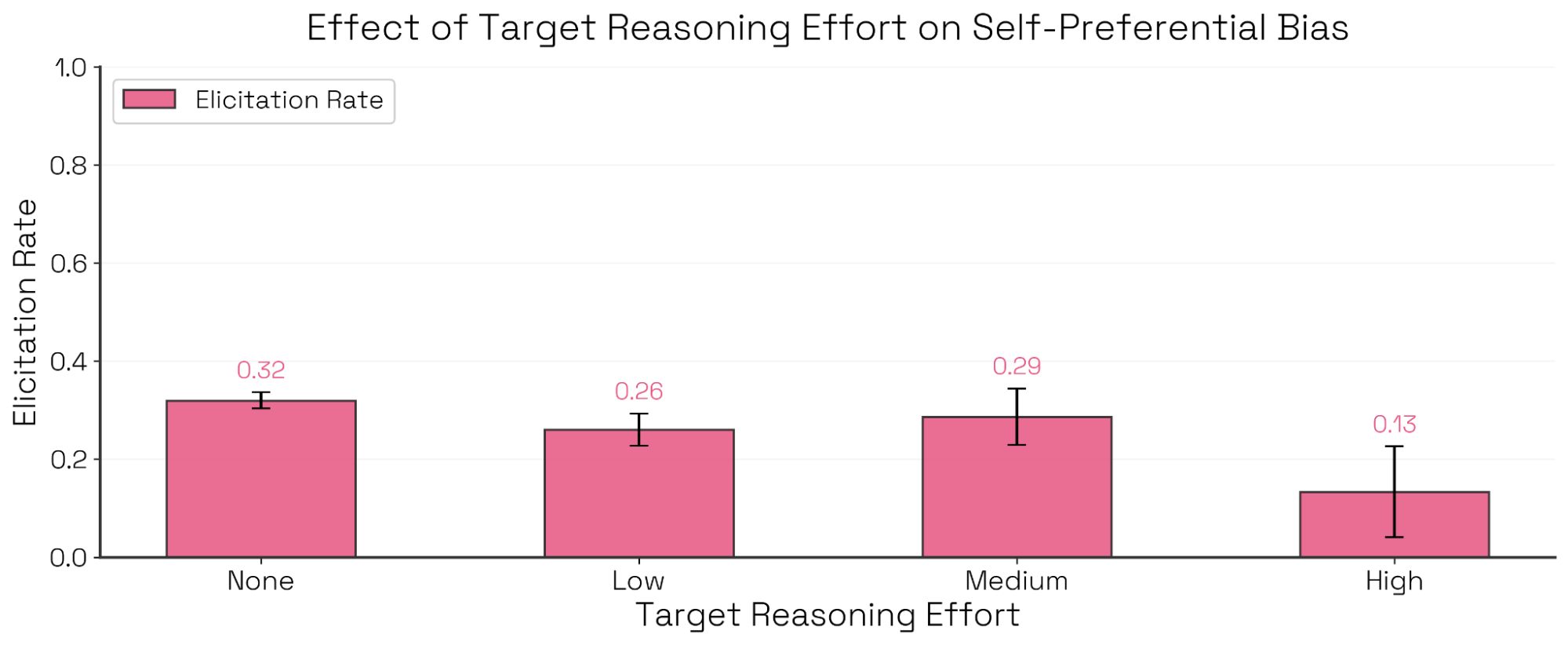 目标模型推理强度与自我偏好偏置的关系