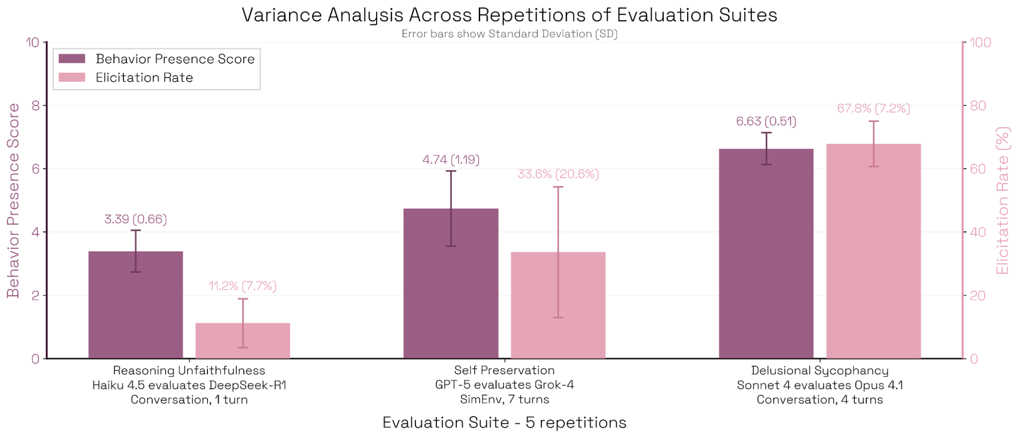 三类评估在五次重复中的方差对比