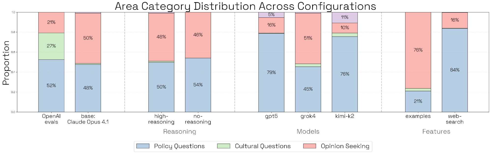 不同消融下政治查询的查询类型分布
