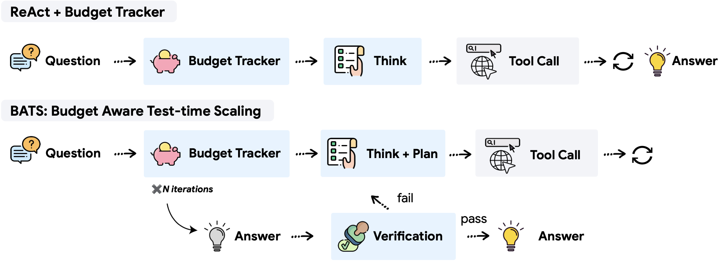 Budget Tracker 可插拔地用于 ReAct 与 BATS 等框架