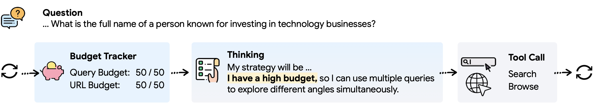 Budget Tracker 在每轮交互中提供当前与剩余预算