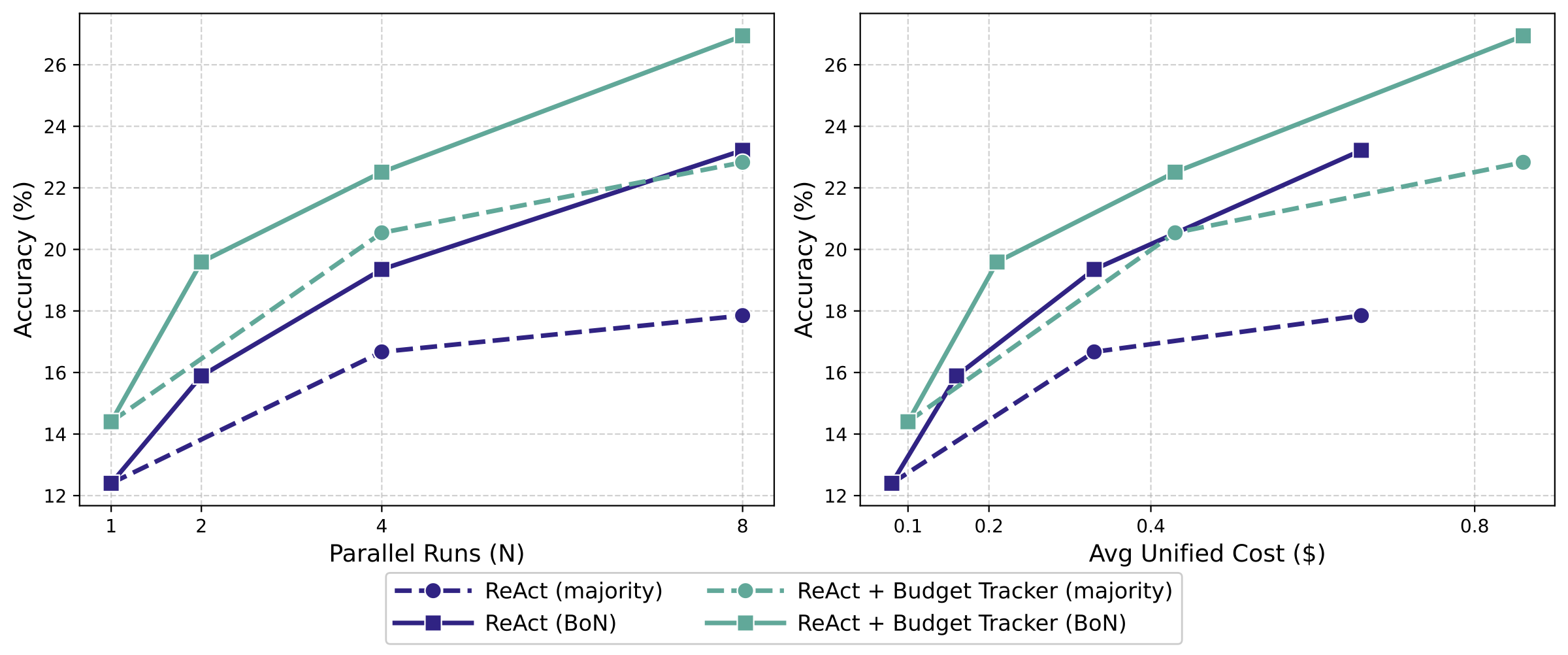 并行扩展下 Budget Tracker 与 ReAct 的对比