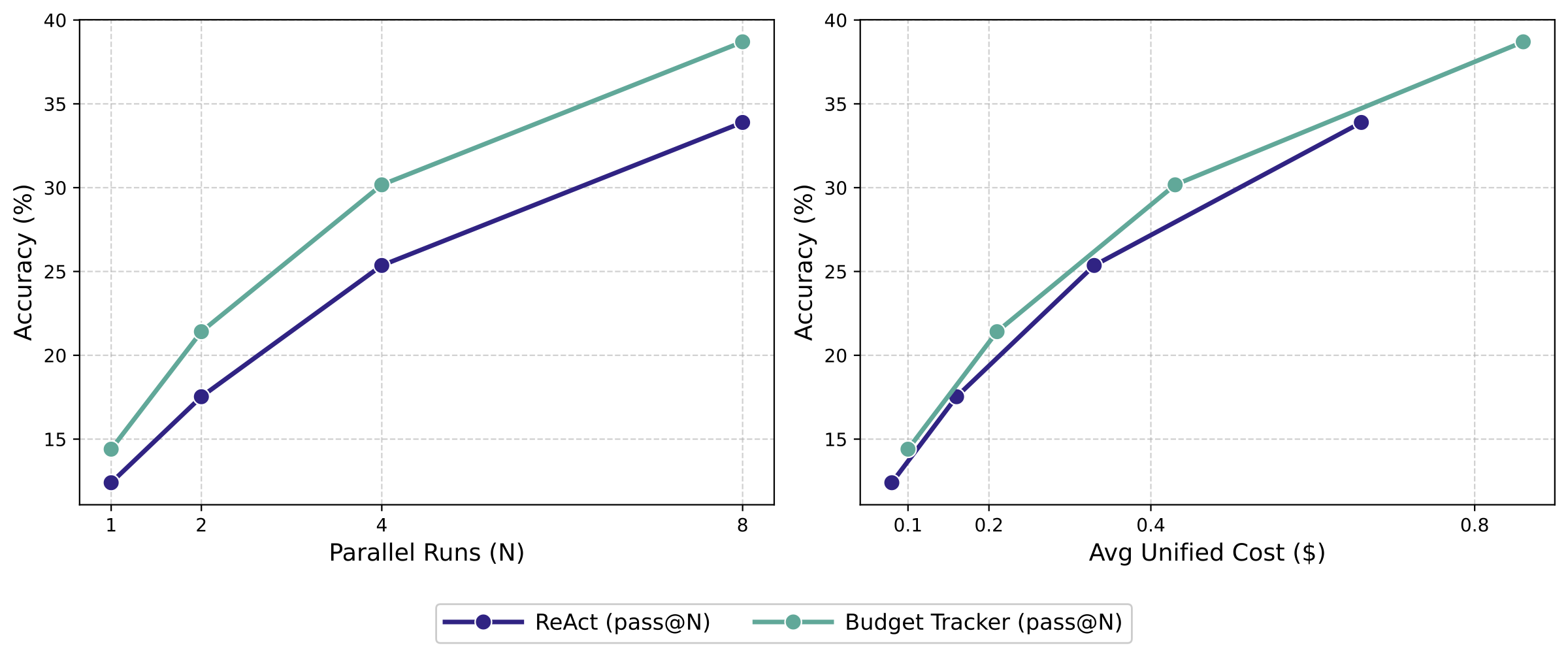 并行扩展下 Budget Tracker 与 ReAct 的 Pass@N