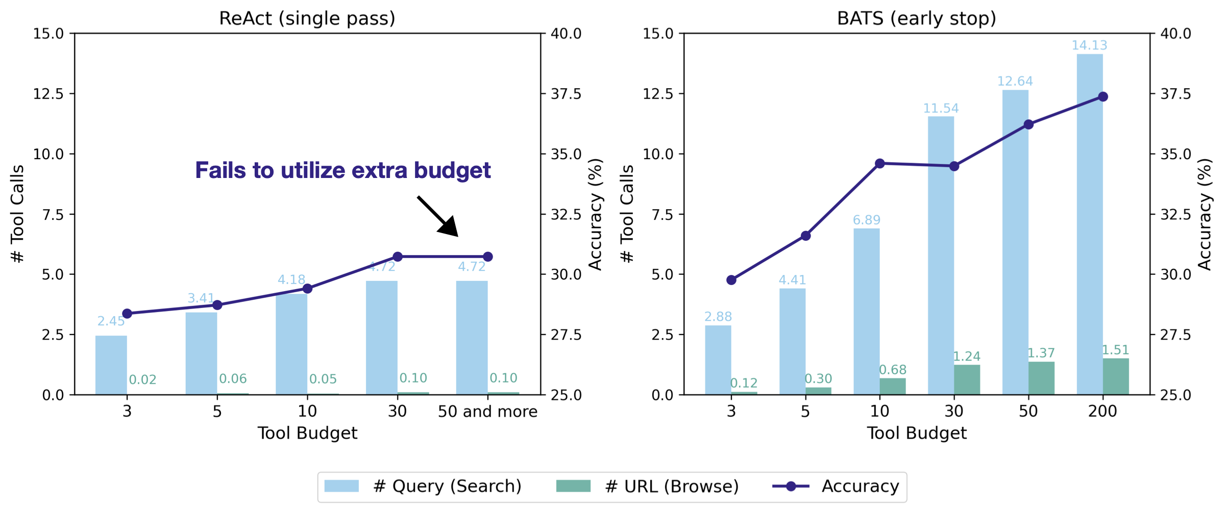 BrowseComp-ZH 上的早停性能与资源使用