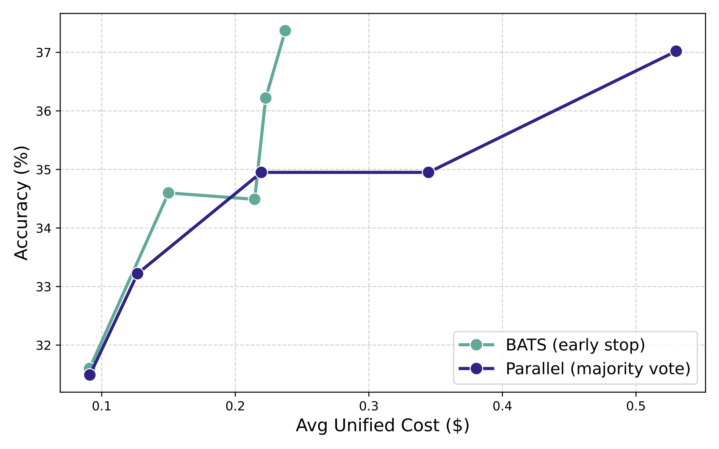 BrowseComp-ZH 上的统一成本与准确率关系