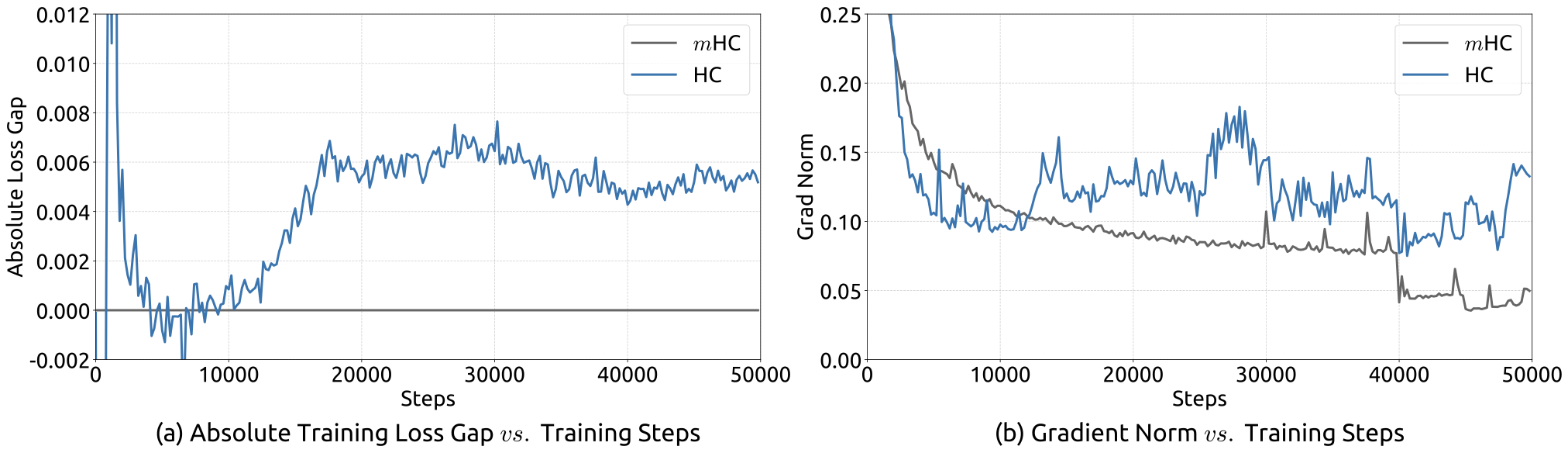 HC 的训练不稳定性