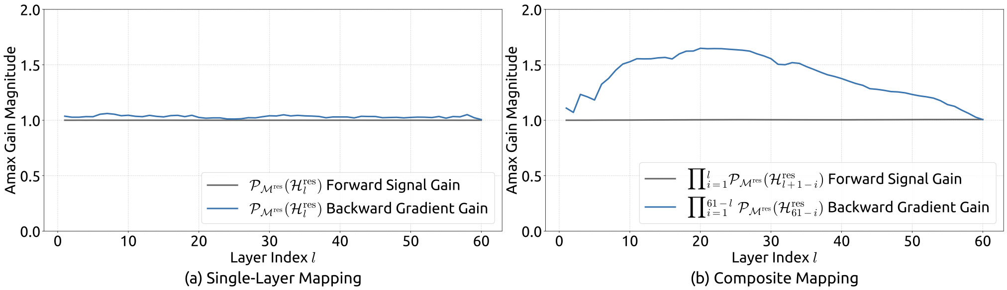 mHC 的传播稳定性