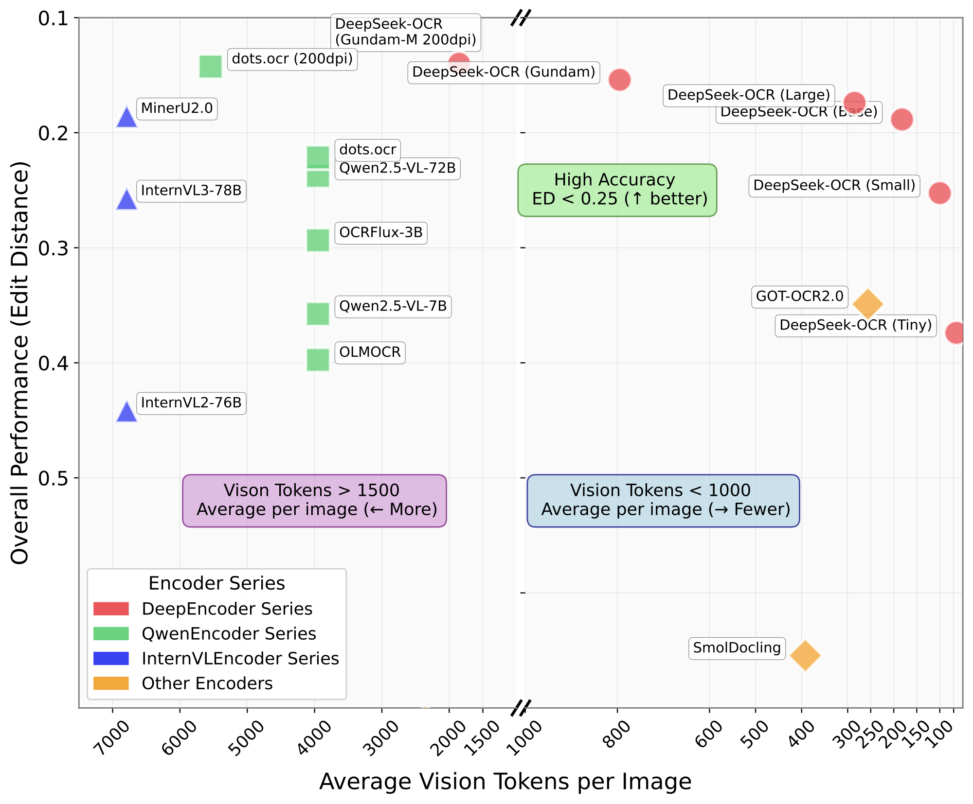 OmniDocBench 上的性能对比