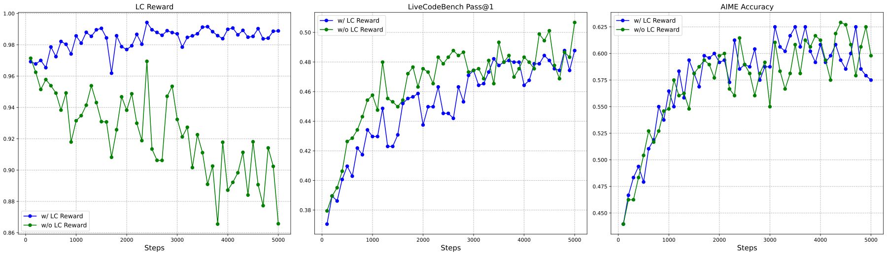 语言一致性奖励实验结果