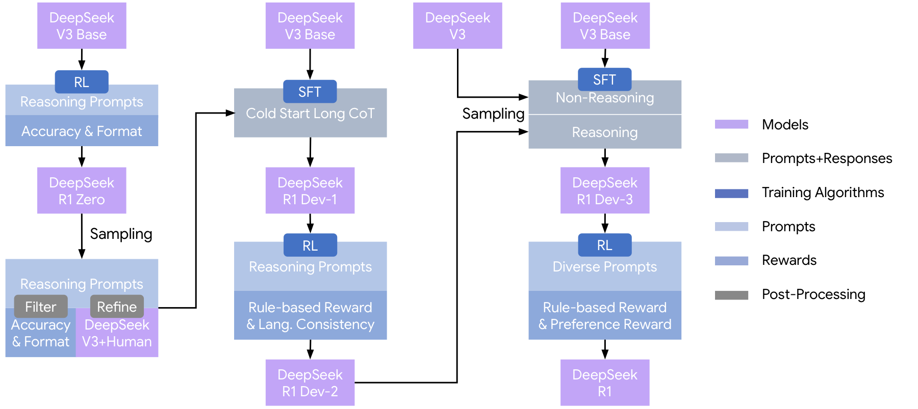 DeepSeek‑R1 的多阶段训练流水线