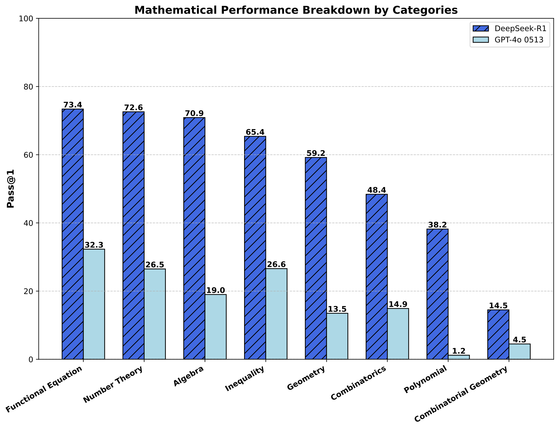 2024 年竞赛题集合上按类别拆解的数学推理表现