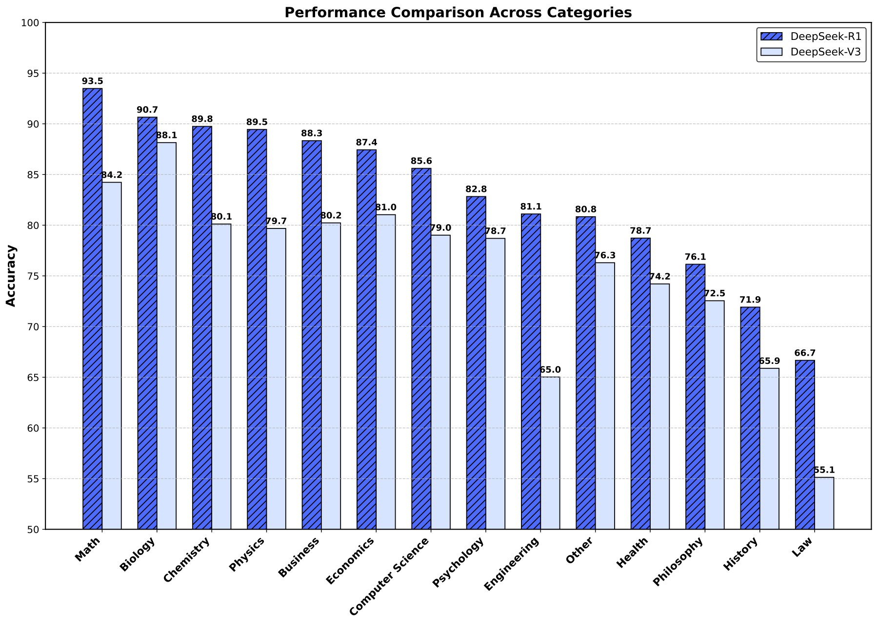 DeepSeek‑V3 与 DeepSeek‑R1 在 MMLU‑Pro 各类别上的对比