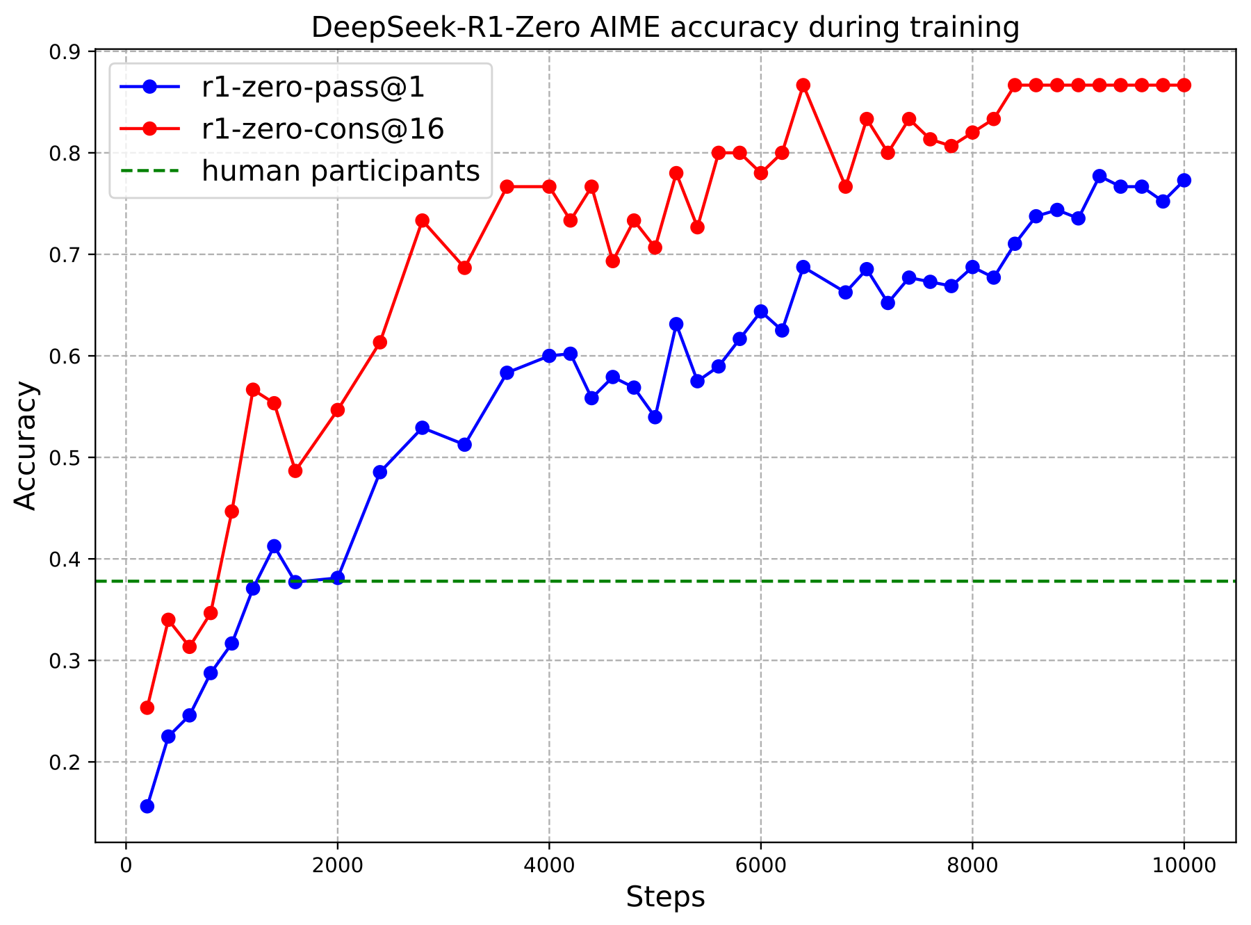 DeepSeek‑R1‑Zero 训练过程中的 AIME 准确率