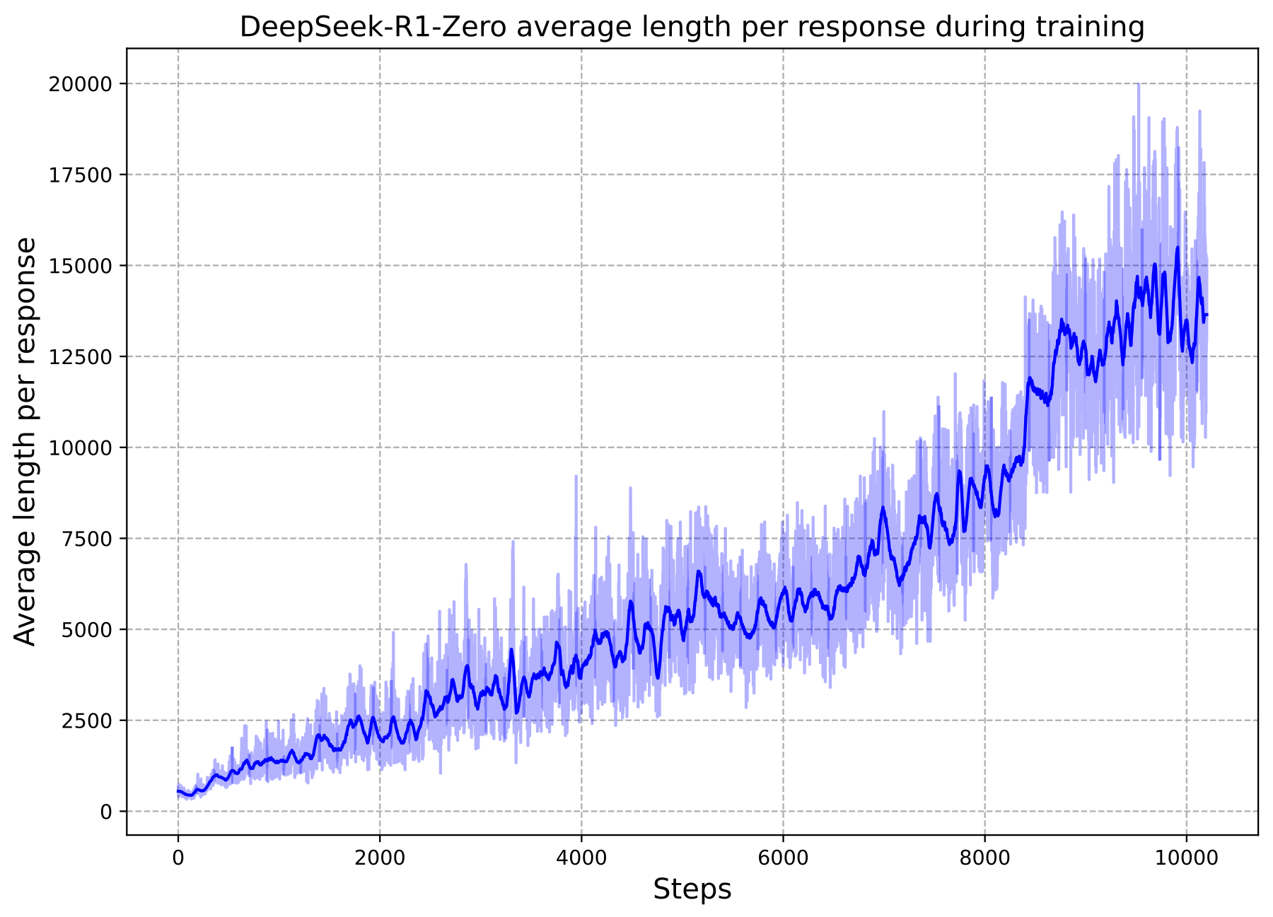 DeepSeek‑R1‑Zero 训练过程中的平均回答长度