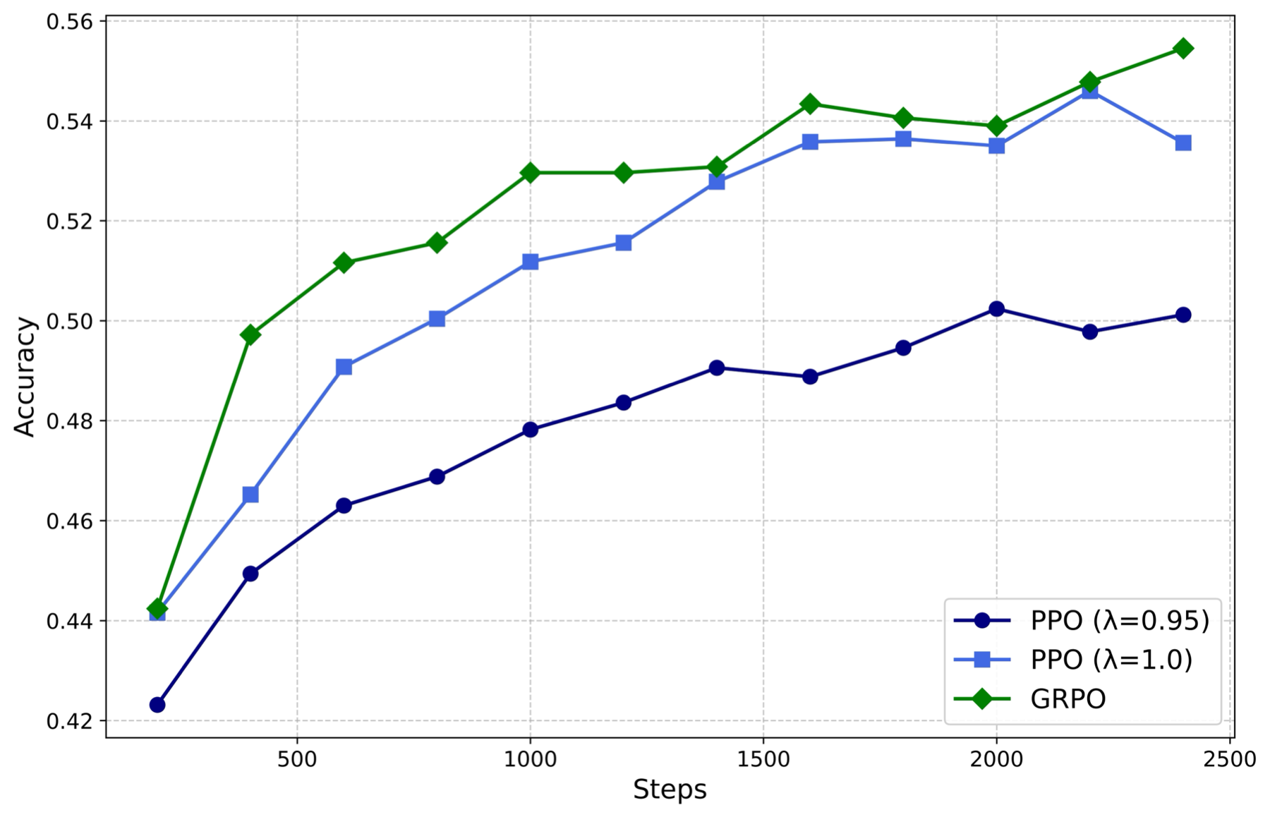 PPO 与 GRPO 在 MATH 任务上的表现对比