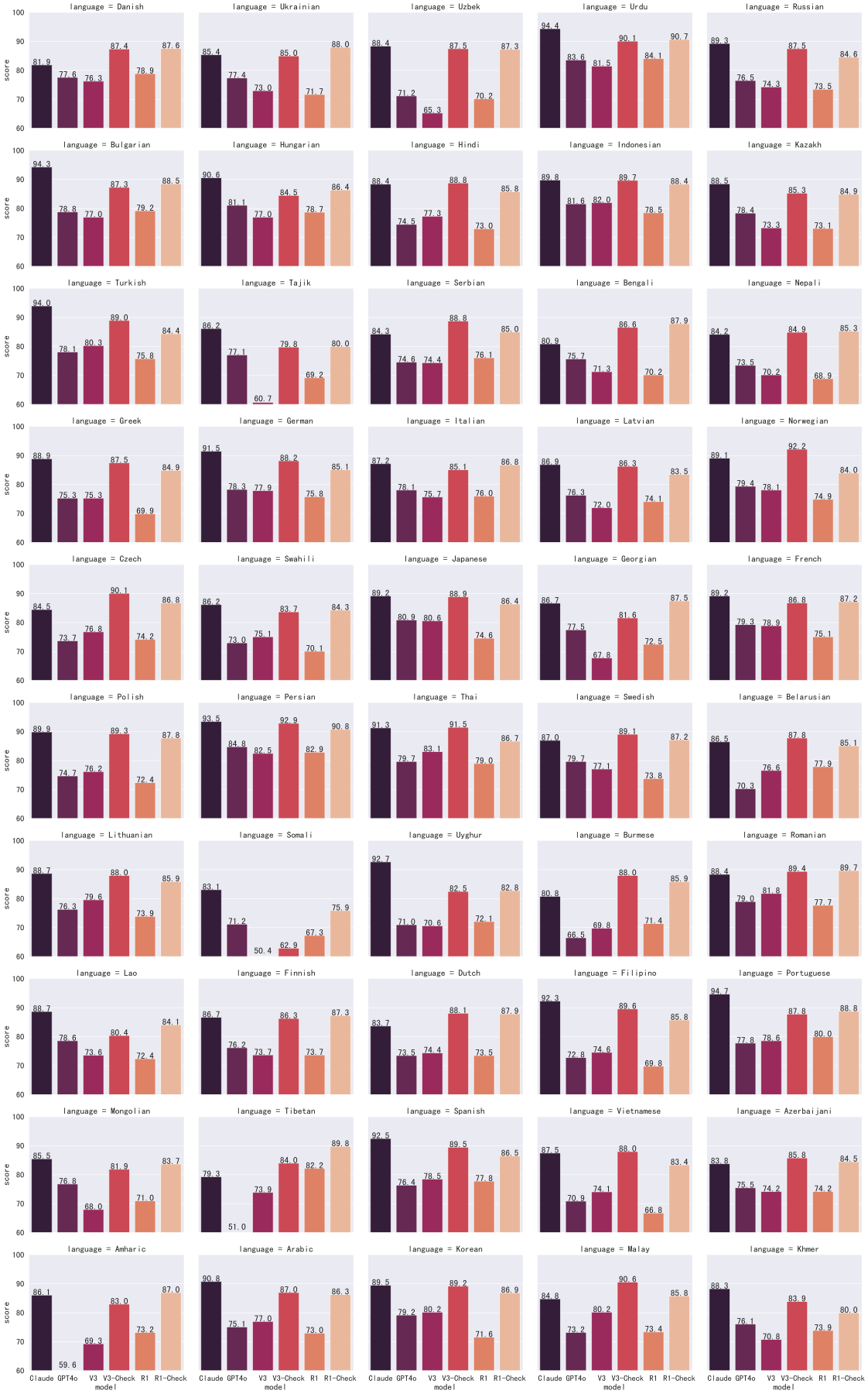 50 种语言上的多语言安全表现