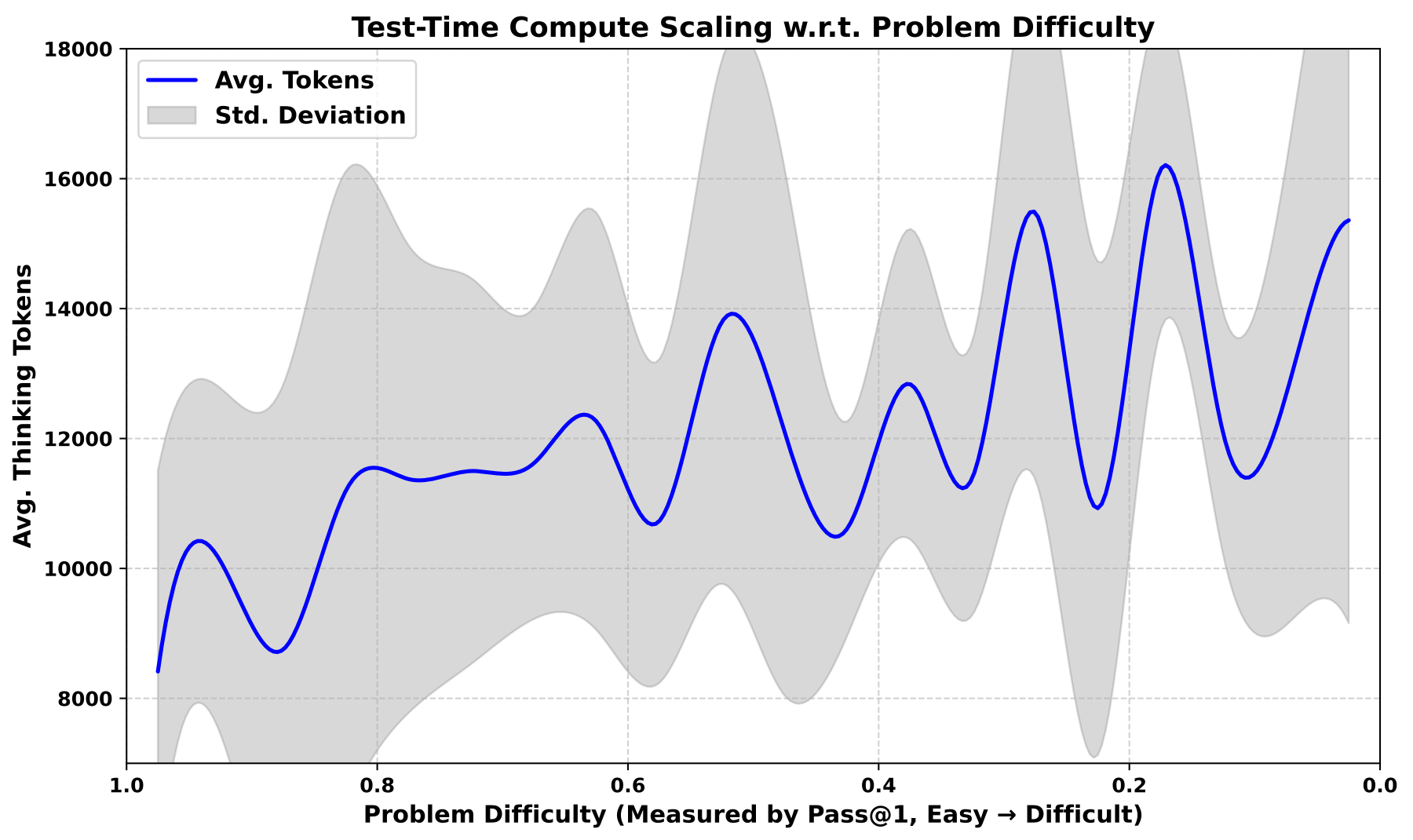 随题目难度变化的测试时计算扩展（thinking tokens）