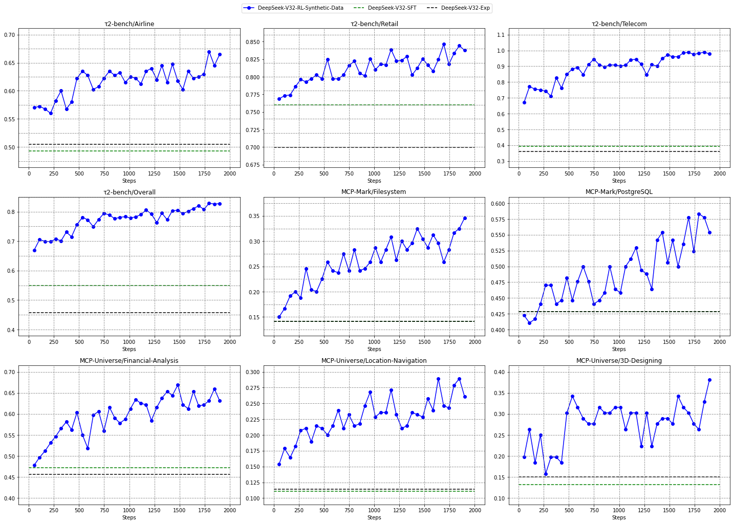 仅用合成通用智能体数据进行 RL 的训练效果