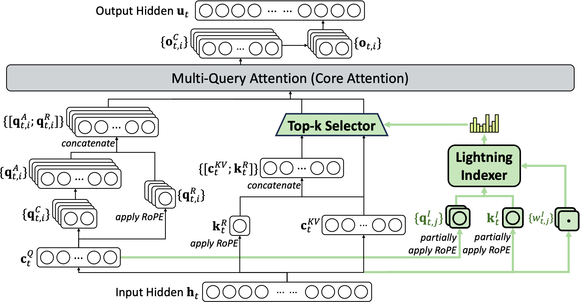 DeepSeek‑V3.2 注意力架构：在 MLA 下实例化 DSA