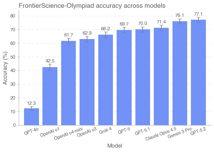 FrontierScience‑Research：各模型准确率