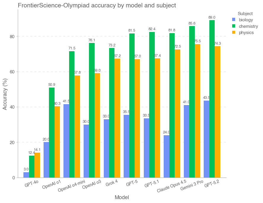 按学科划分的 Olympiad 准确率