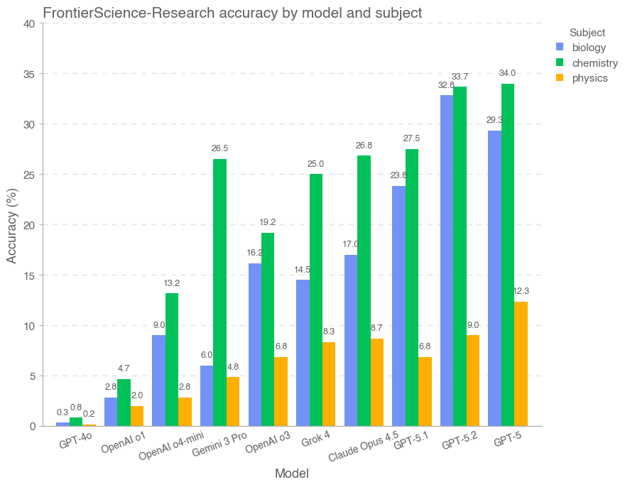 按学科划分的 Research 准确率