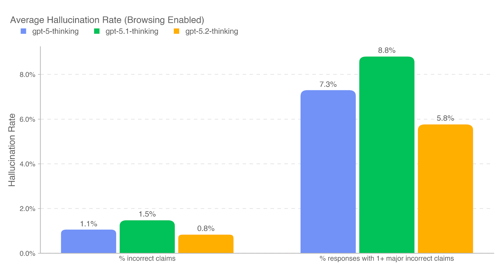 启用浏览时的平均幻觉率