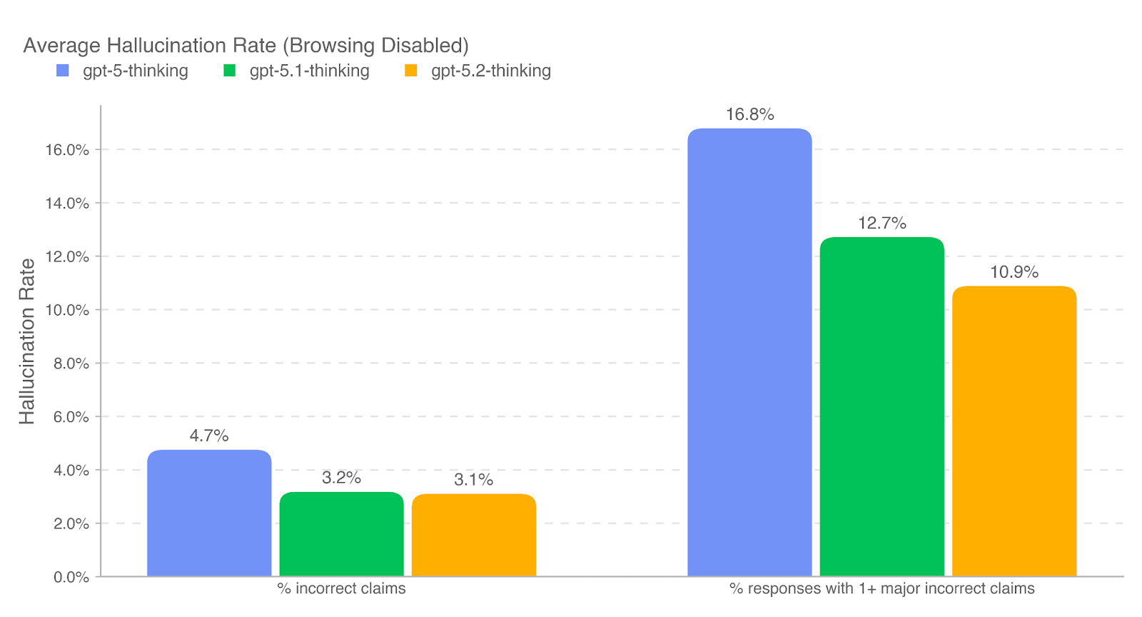 禁用浏览时的平均幻觉率