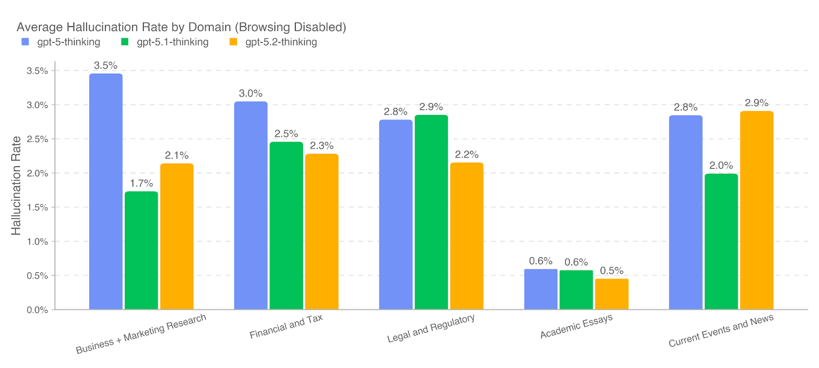 按领域划分的平均幻觉率（禁用浏览）