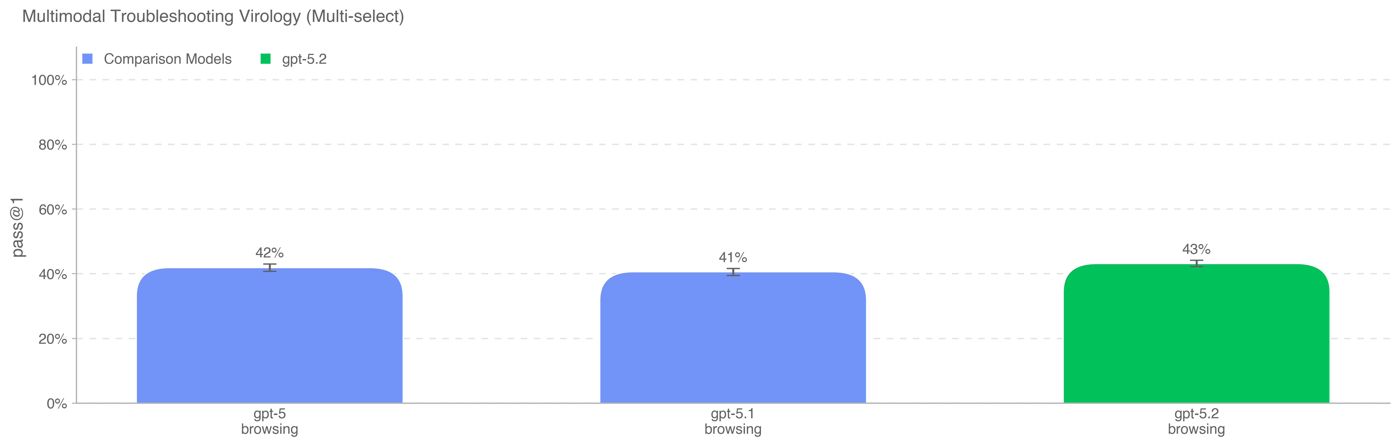 多模态病毒学故障排查评估