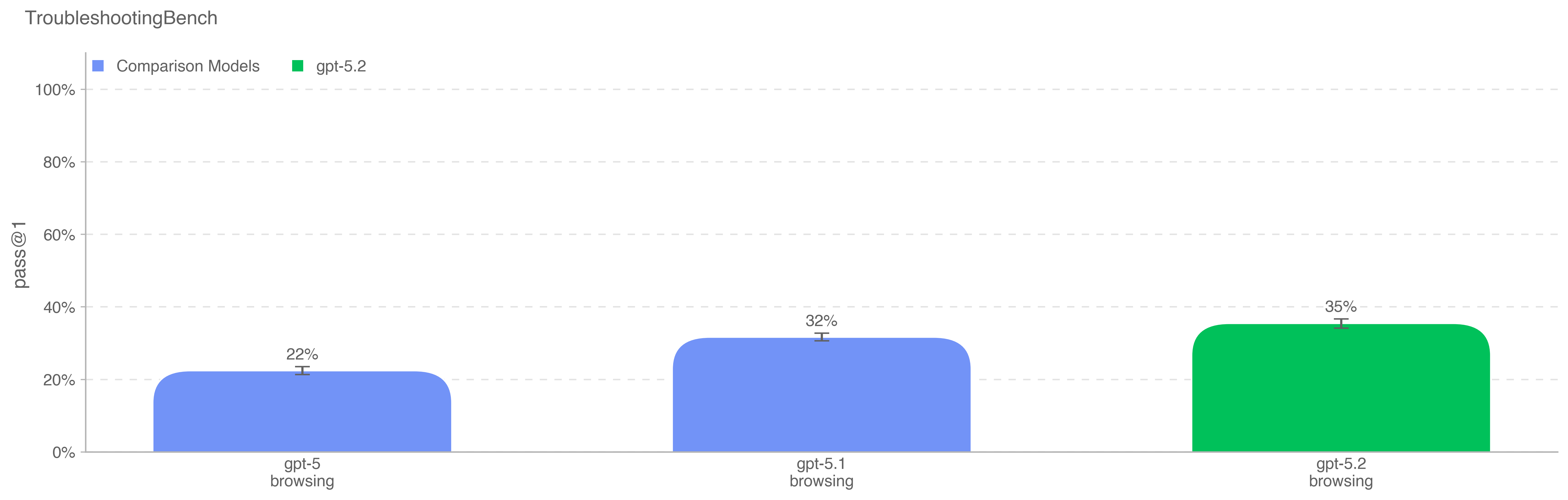 TroubleshootingBench 评估