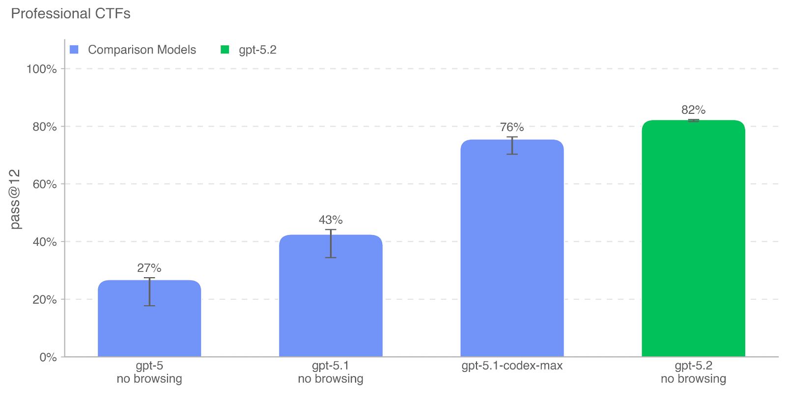 专业级 CTF 评估