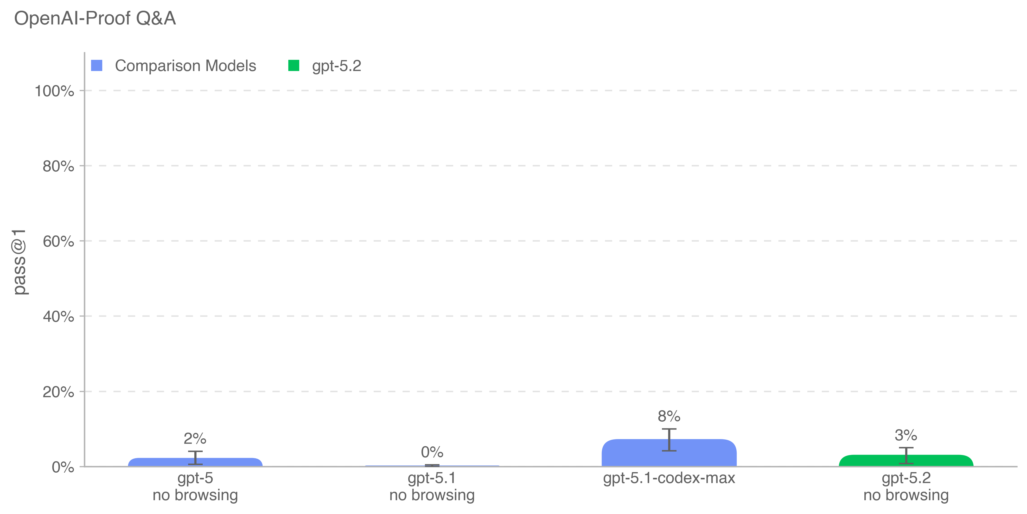 OpenAI‑Proof Q&A 评估