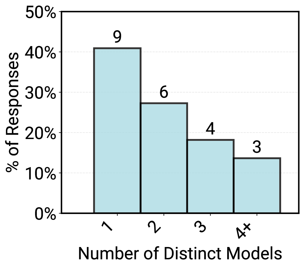用于解决单个逻辑任务的不同模型数量