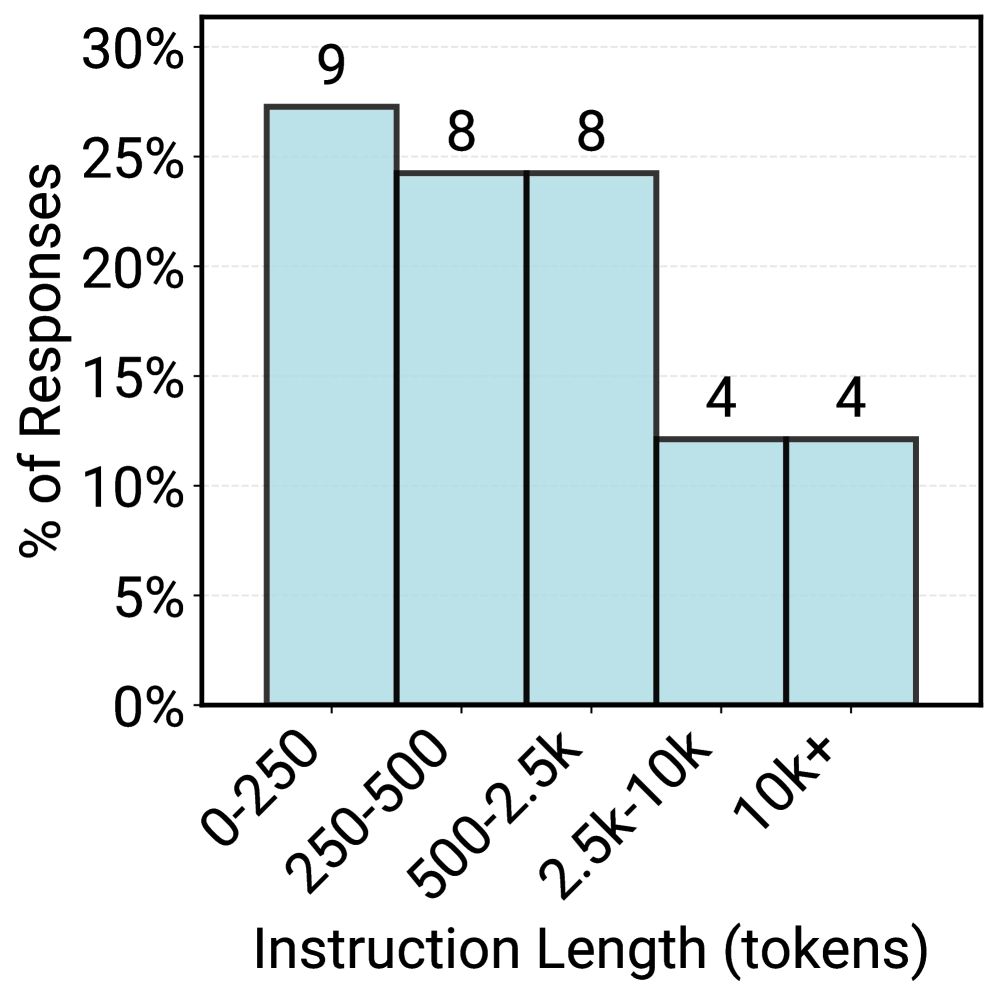 提示长度分布（以 token 计）