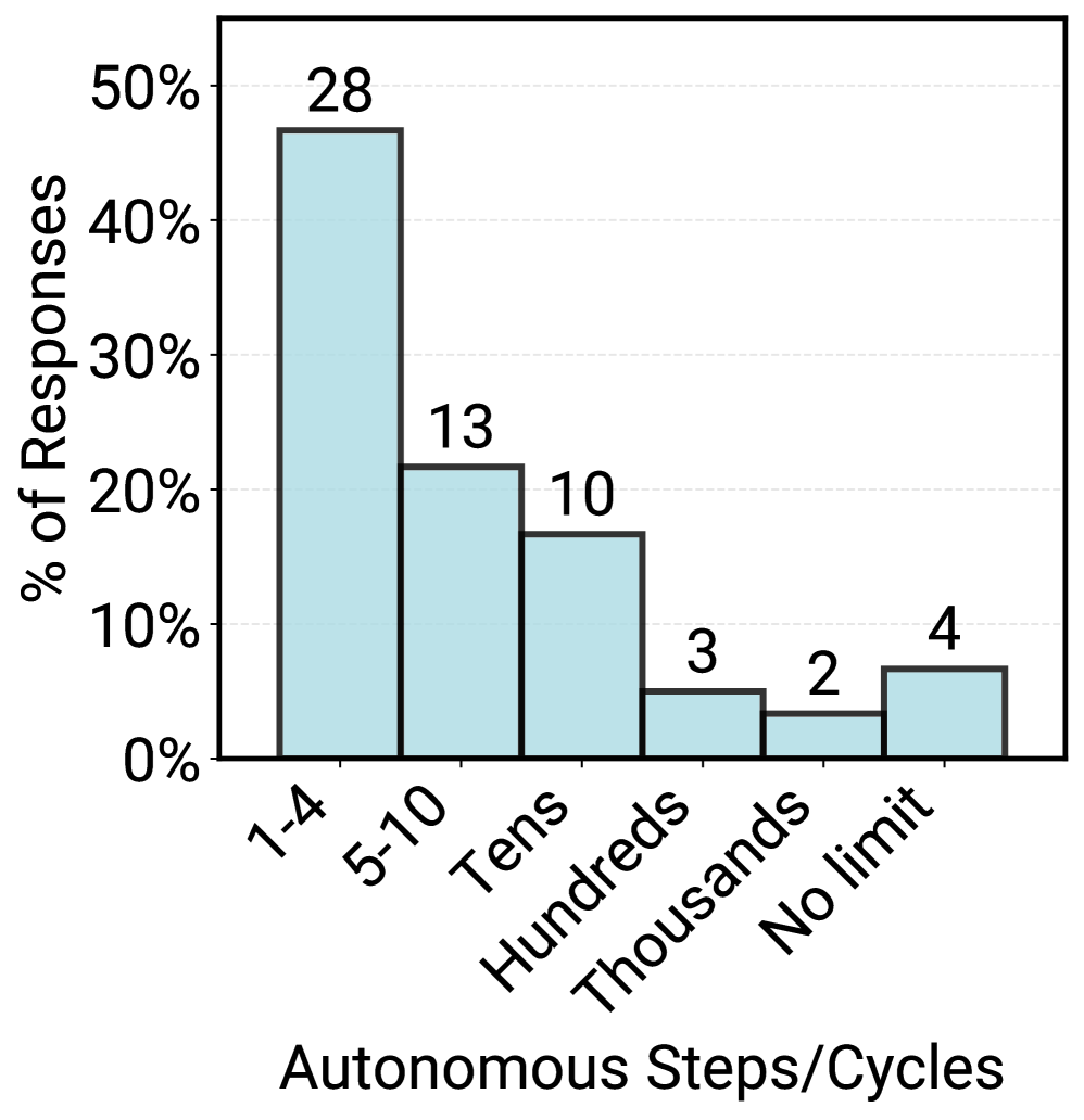 用户干预前的自主执行步骤数