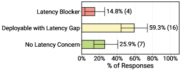 延迟对部署的影响程度