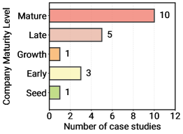 案例研究来源机构成熟度分布