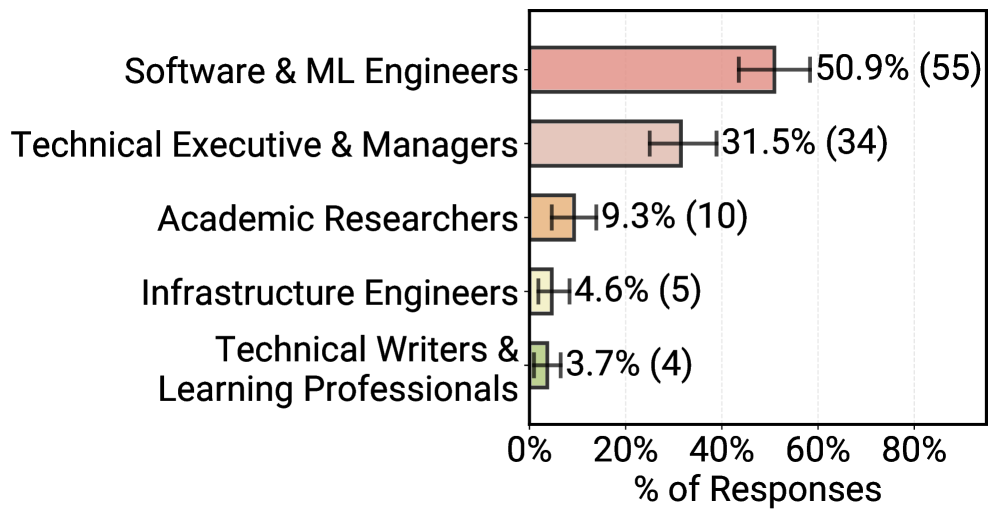调查参与者角色分布