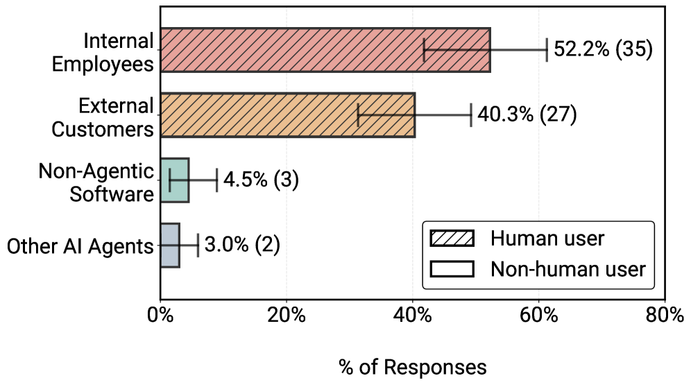 主要最终用户分布