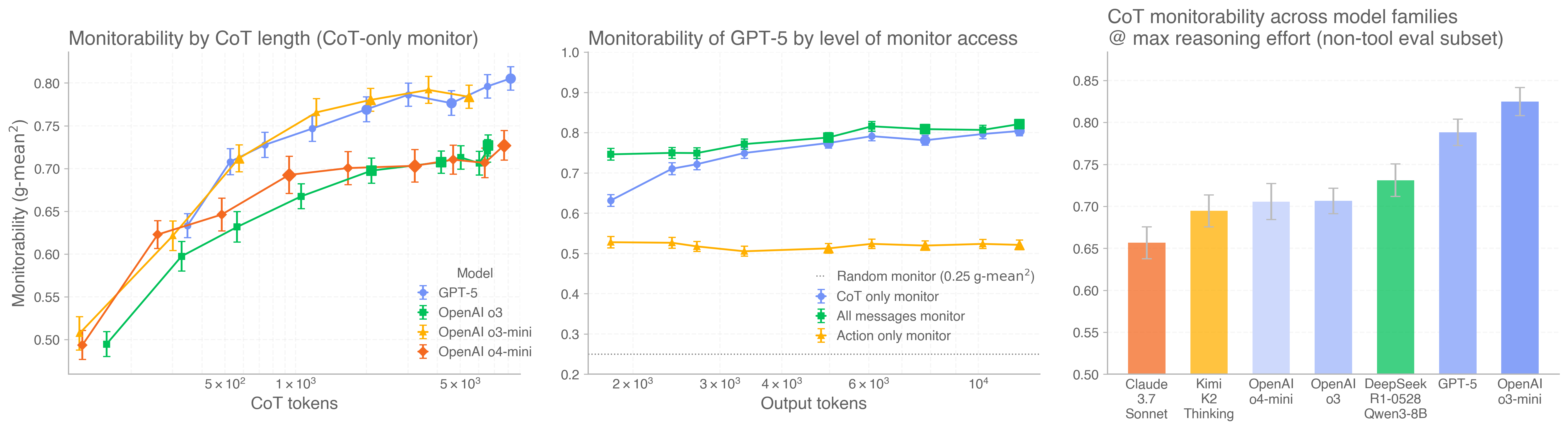 图 1：全评估套件上的总体可监测性结果