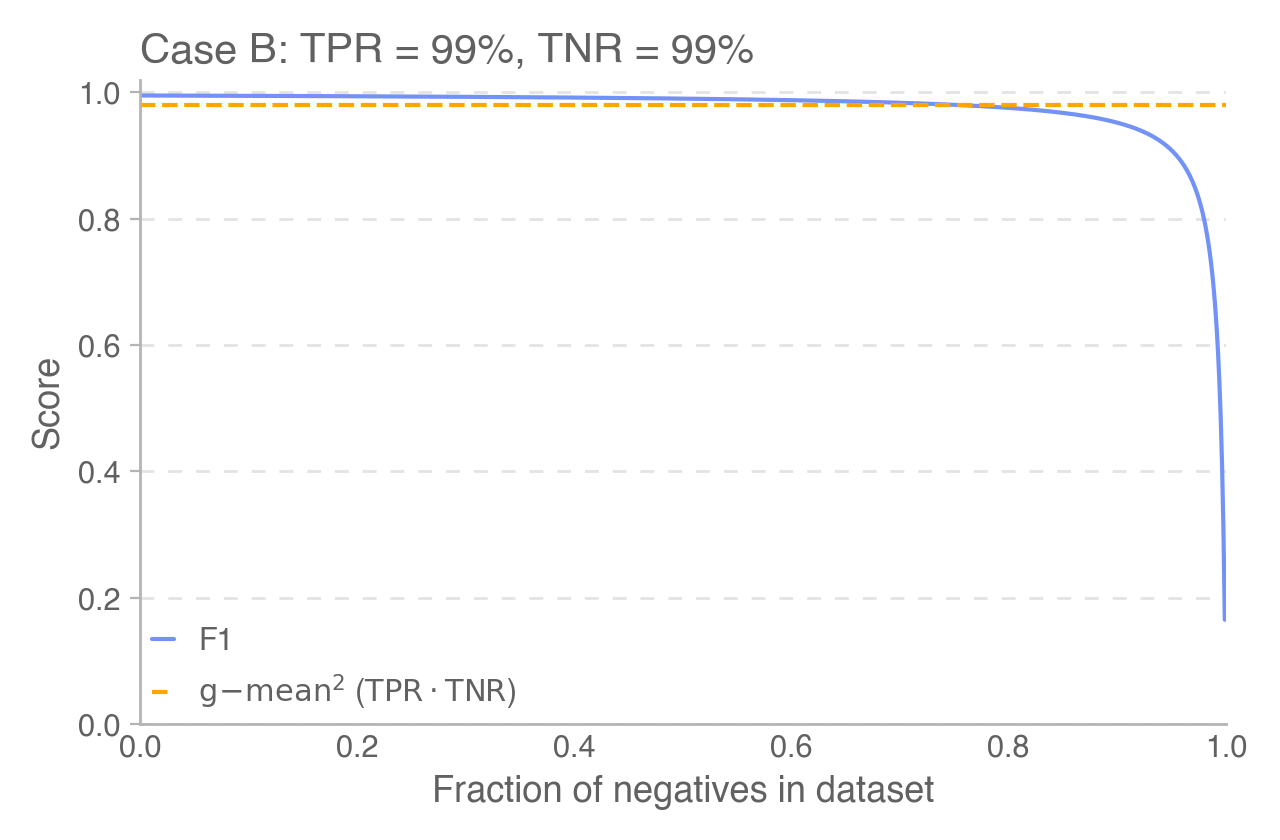 图 3B：F1 的失败模式 B
